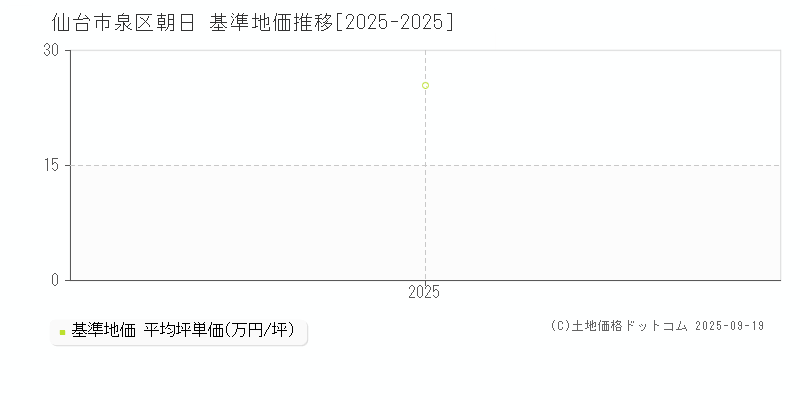 朝日(仙台市泉区)の基準地価推移グラフ(坪単価)