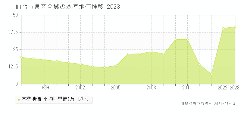仙台市泉区全域の基準地価推移グラフ 