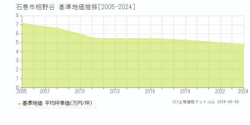 相野谷(石巻市)の基準地価推移グラフ(坪単価)[2005-2024年]