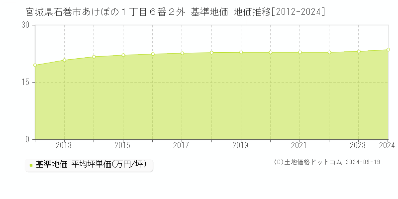 宮城県石巻市あけぼの１丁目６番２外 基準地価 地価推移[2012-2024]