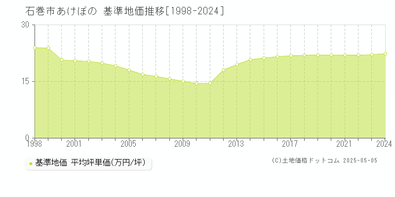 あけぼの(石巻市)の基準地価推移グラフ(坪単価)[1998-2024年]