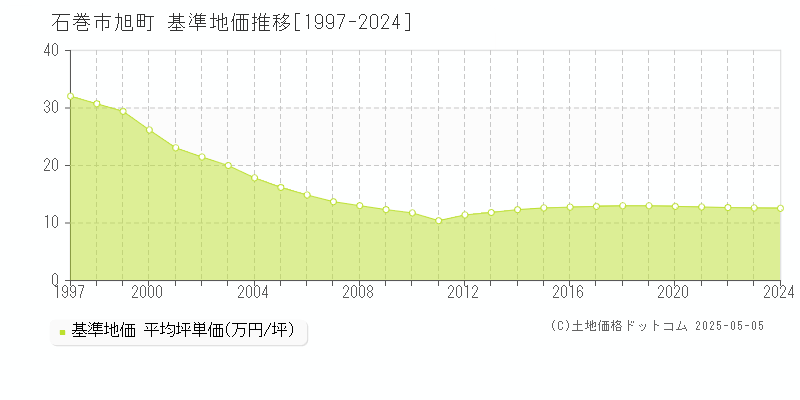 旭町(石巻市)の基準地価推移グラフ(坪単価)[1997-2024年]