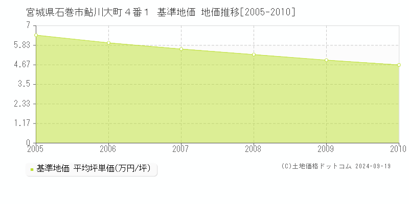 宮城県石巻市鮎川大町４番１ 基準地価 地価推移[2005-2010]