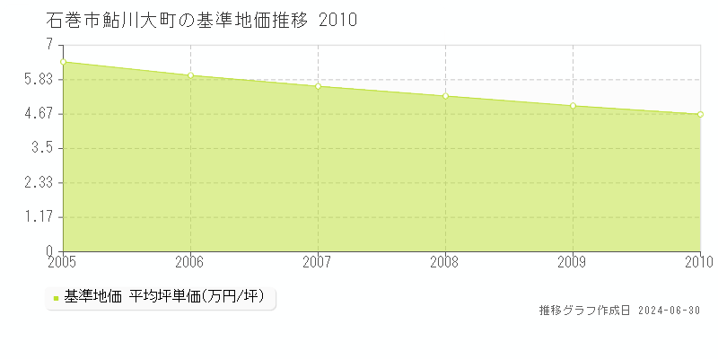 石巻市鮎川大町の基準地価推移グラフ 