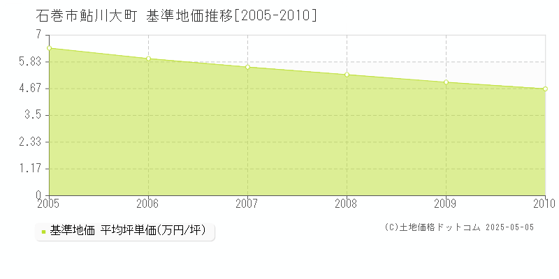 鮎川大町(石巻市)の基準地価推移グラフ(坪単価)[2005-2010年]