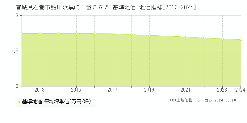 宮城県石巻市鮎川浜黒崎１番３９６ 基準地価 地価推移[2012-2024]