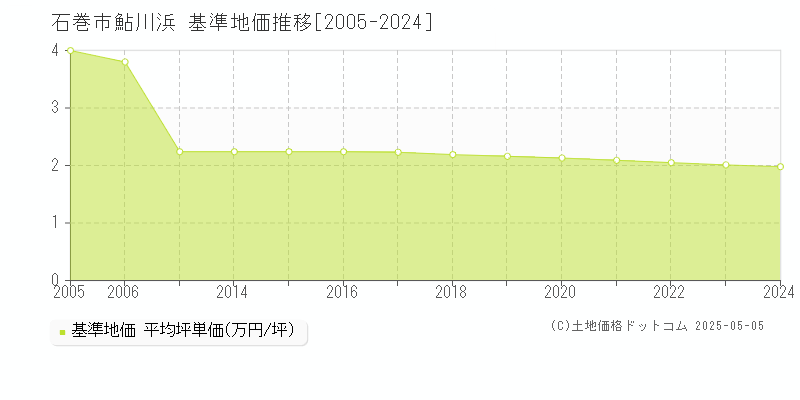 鮎川浜(石巻市)の基準地価推移グラフ(坪単価)[2005-2024年]