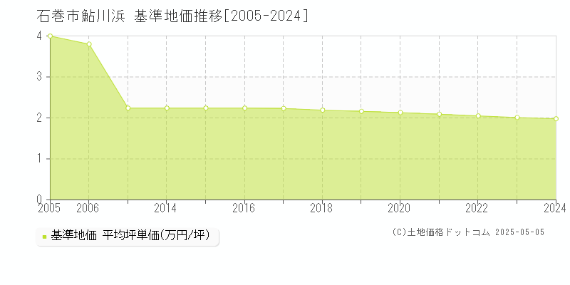 石巻市鮎川浜の基準地価推移グラフ 