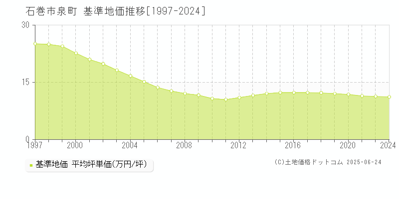 泉町(石巻市)の基準地価推移グラフ(坪単価)[1997-2024年]