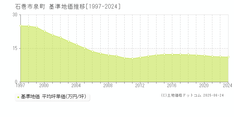 石巻市泉町の基準地価推移グラフ 