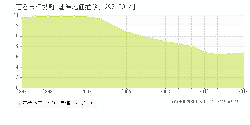 伊勢町(石巻市)の基準地価推移グラフ(坪単価)[1997-2014年]