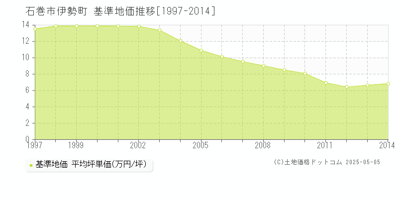 石巻市伊勢町の基準地価推移グラフ 