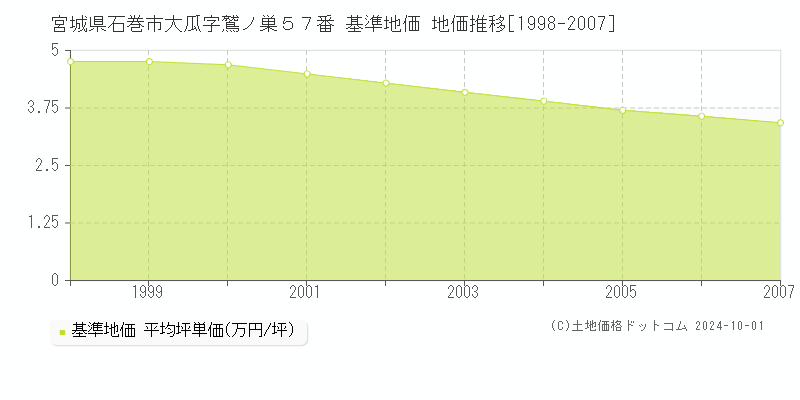 宮城県石巻市大瓜字鷲ノ巣５７番 基準地価 地価推移[1998-2007]