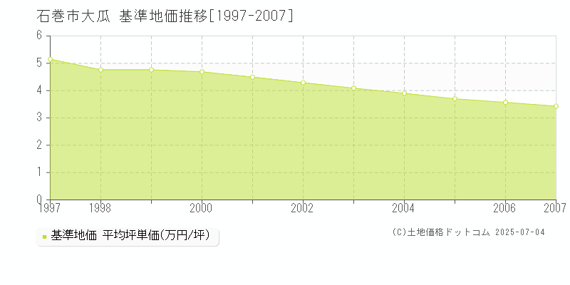 大瓜(石巻市)の基準地価推移グラフ(坪単価)[1997-2007年]
