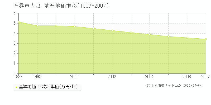 石巻市大瓜の基準地価推移グラフ 