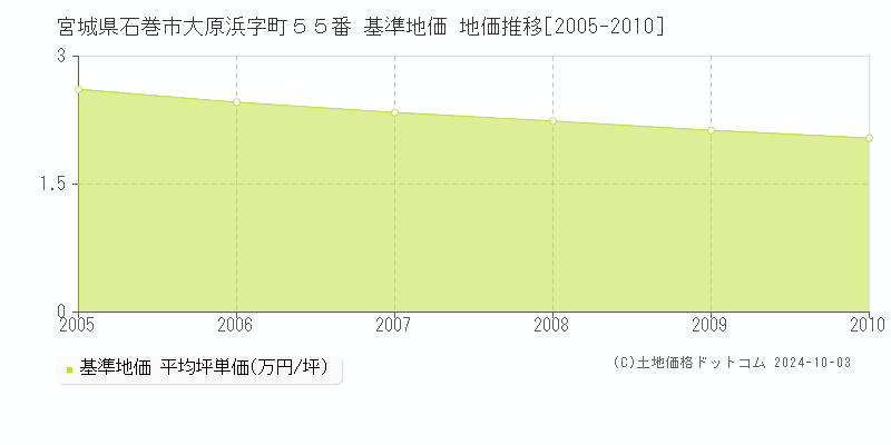 宮城県石巻市大原浜字町５５番 基準地価 地価推移[2005-2010]