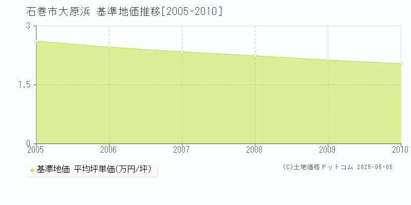 大原浜(石巻市)の基準地価推移グラフ(坪単価)[2005-2010年]