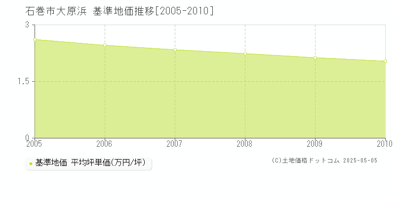 石巻市大原浜の基準地価推移グラフ 