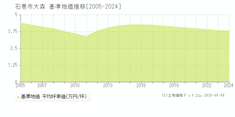大森(石巻市)の基準地価推移グラフ(坪単価)[2005-2024年]