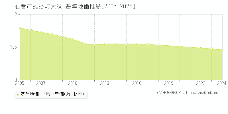 雄勝町大須(石巻市)の基準地価推移グラフ(坪単価)[2005-2024年]