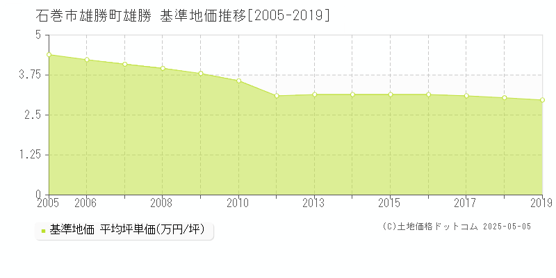 雄勝町雄勝(石巻市)の基準地価推移グラフ(坪単価)[2005-2019年]