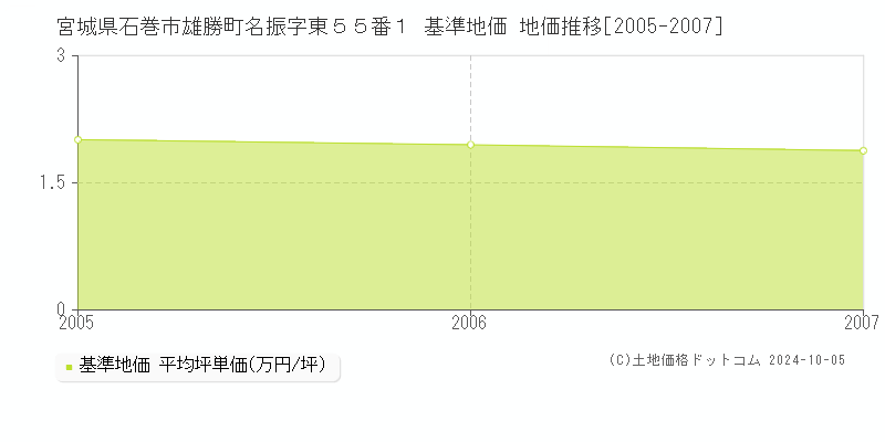 宮城県石巻市雄勝町名振字東５５番１ 基準地価 地価推移[2005-2007]