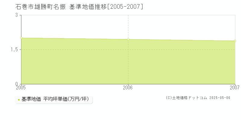 雄勝町名振(石巻市)の基準地価推移グラフ(坪単価)[2005-2007年]
