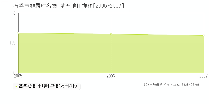 石巻市雄勝町名振の基準地価推移グラフ 