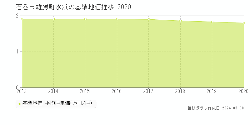石巻市雄勝町水浜の基準地価推移グラフ 
