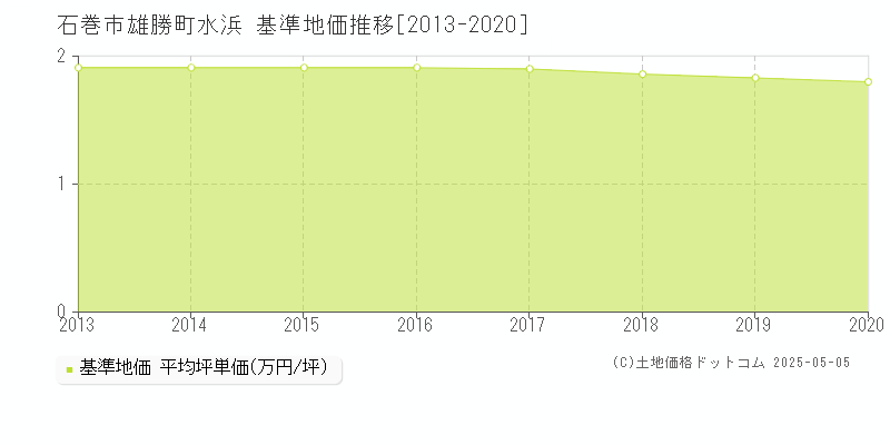 雄勝町水浜(石巻市)の基準地価推移グラフ(坪単価)[2013-2020年]