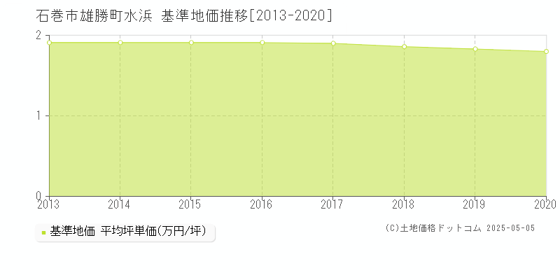 石巻市雄勝町水浜の基準地価推移グラフ 