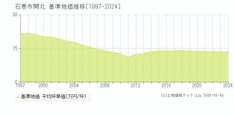 開北(石巻市)の基準地価推移グラフ(坪単価)[1997-2024年]