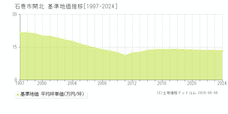 石巻市開北の基準地価推移グラフ 