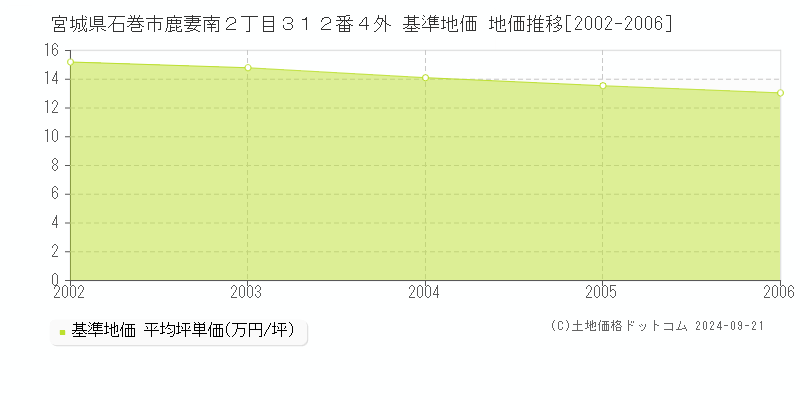 宮城県石巻市鹿妻南２丁目３１２番４外 基準地価 地価推移[2002-2006]