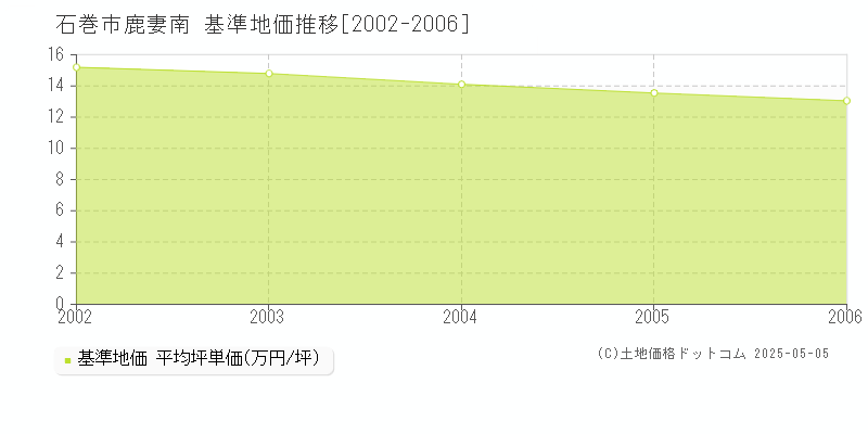 鹿妻南(石巻市)の基準地価推移グラフ(坪単価)[2002-2006年]