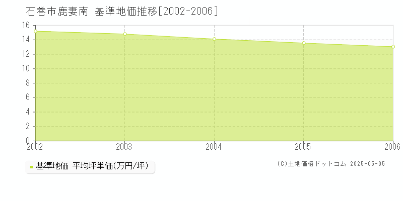 石巻市鹿妻南の基準地価推移グラフ 