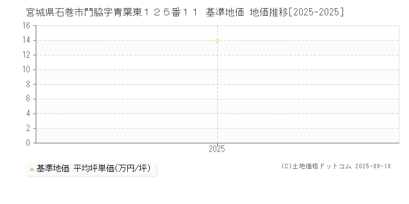 宮城県石巻市門脇字青葉東１２５番１１ 基準地価 地価推移[2025-2025]