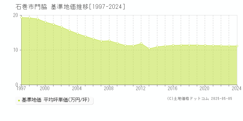 門脇(石巻市)の基準地価推移グラフ(坪単価)[1997-2024年]