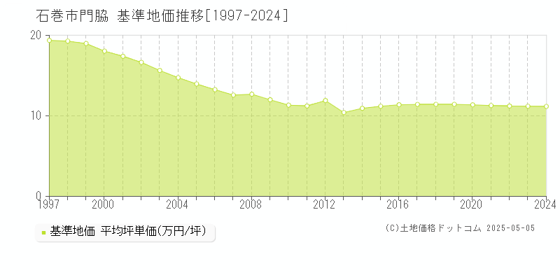 石巻市門脇の基準地価推移グラフ 