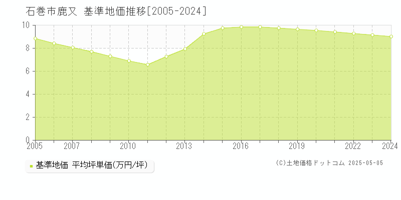 鹿又(石巻市)の基準地価推移グラフ(坪単価)[2005-2024年]