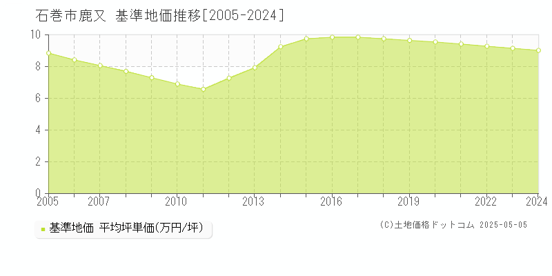 石巻市鹿又の基準地価推移グラフ 