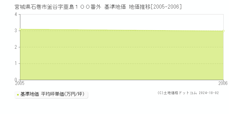宮城県石巻市釜谷字韮島１００番外 基準地価 地価推移[2005-2006]