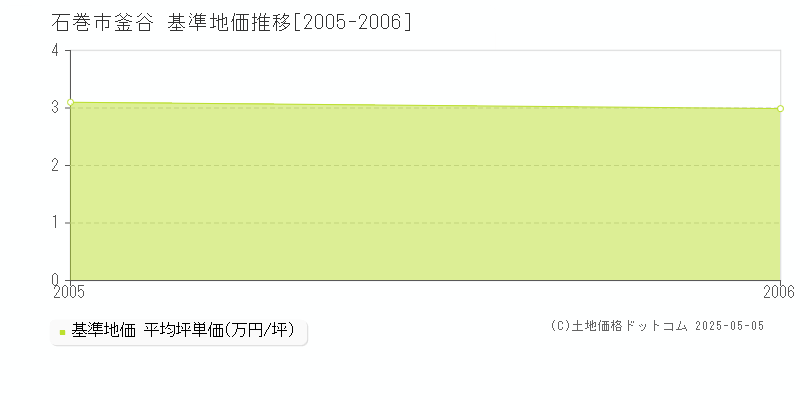 釜谷(石巻市)の基準地価推移グラフ(坪単価)[2005-2006年]