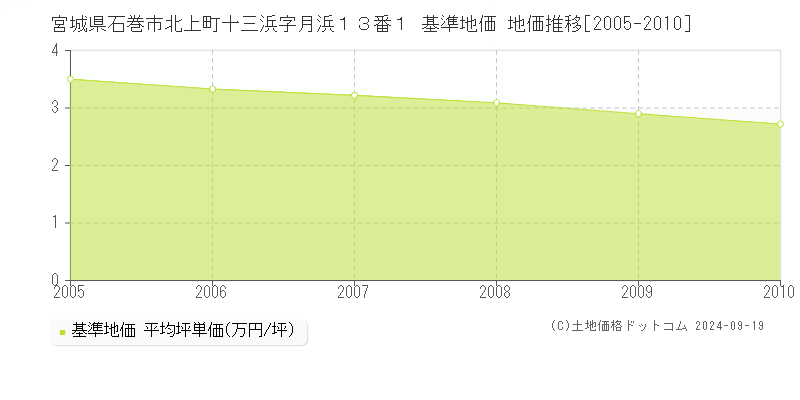 宮城県石巻市北上町十三浜字月浜１３番１ 基準地価 地価推移[2005-2010]