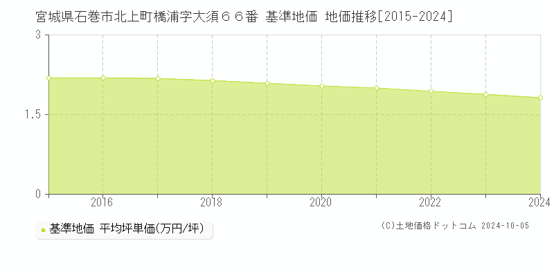 宮城県石巻市北上町橋浦字大須６６番 基準地価 地価推移[2015-2024]