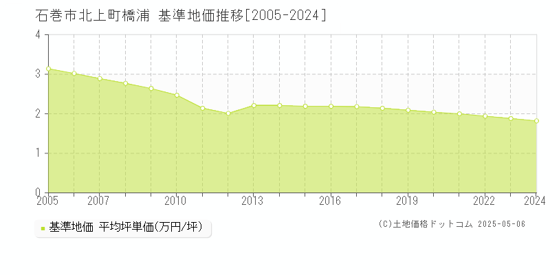 北上町橋浦(石巻市)の基準地価推移グラフ(坪単価)[2005-2024年]