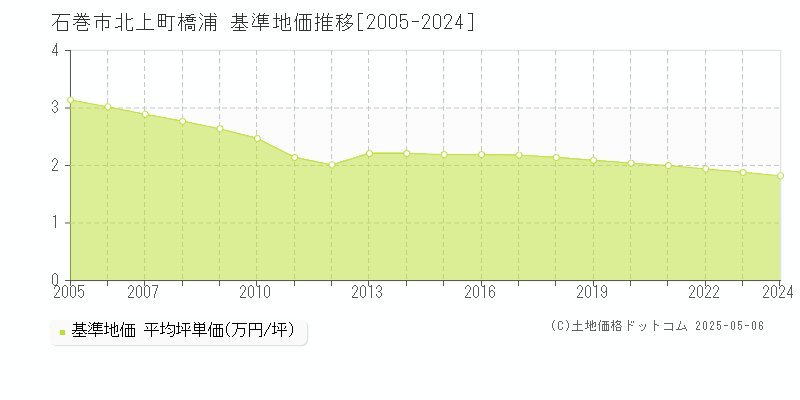 石巻市北上町橋浦の基準地価推移グラフ 