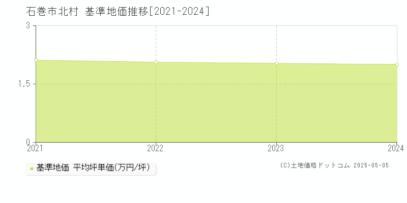 北村(石巻市)の基準地価推移グラフ(坪単価)[2021-2024年]