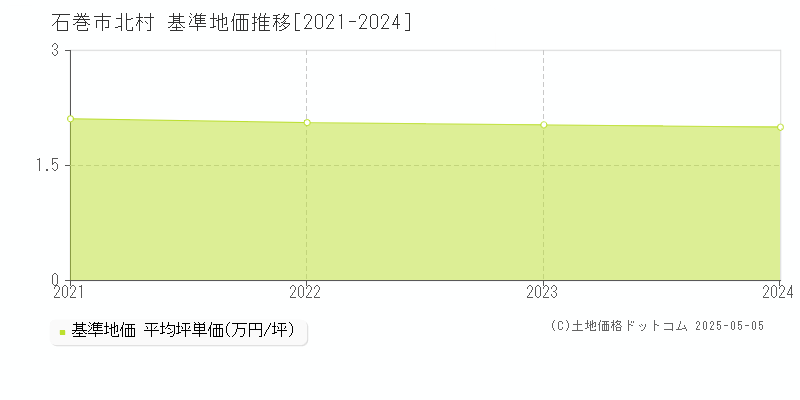 石巻市北村の基準地価推移グラフ 