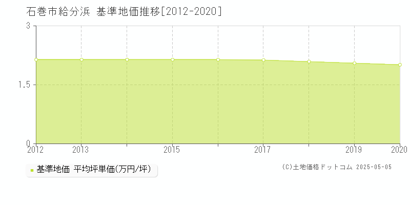 給分浜(石巻市)の基準地価推移グラフ(坪単価)[2012-2020年]